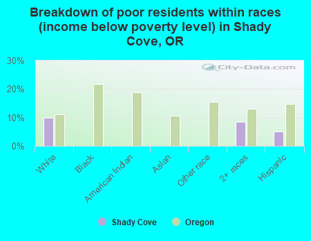 Breakdown of poor residents within races (income below poverty level) in Shady Cove, OR