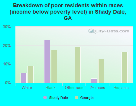 Breakdown of poor residents within races (income below poverty level) in Shady Dale, GA