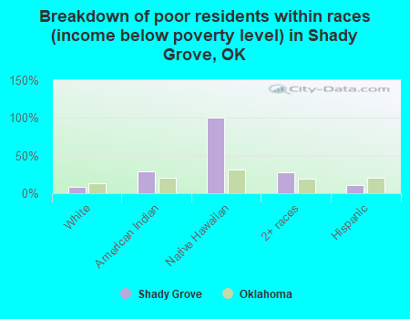 Breakdown of poor residents within races (income below poverty level) in Shady Grove, OK