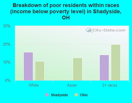 Breakdown of poor residents within races (income below poverty level) in Shadyside, OH