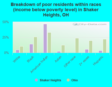 Breakdown of poor residents within races (income below poverty level) in Shaker Heights, OH