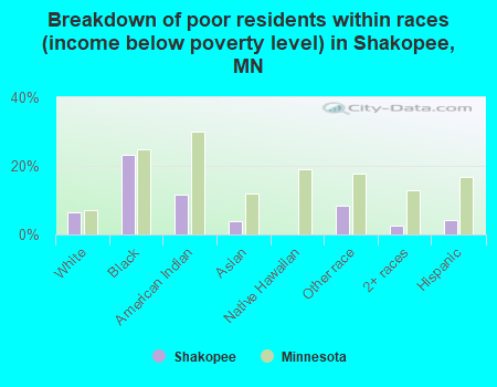 Breakdown of poor residents within races (income below poverty level) in Shakopee, MN