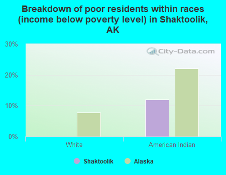 Breakdown of poor residents within races (income below poverty level) in Shaktoolik, AK
