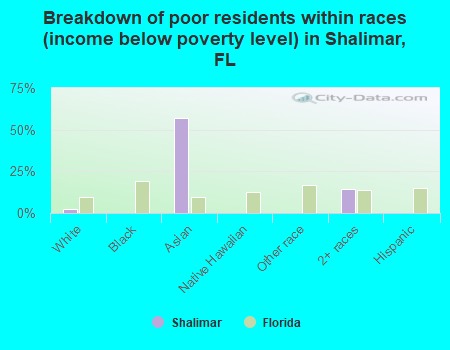 Breakdown of poor residents within races (income below poverty level) in Shalimar, FL