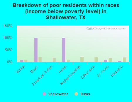 Breakdown of poor residents within races (income below poverty level) in Shallowater, TX