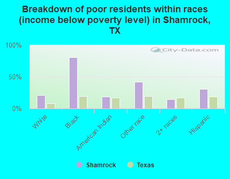 Breakdown of poor residents within races (income below poverty level) in Shamrock, TX