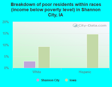 Breakdown of poor residents within races (income below poverty level) in Shannon City, IA