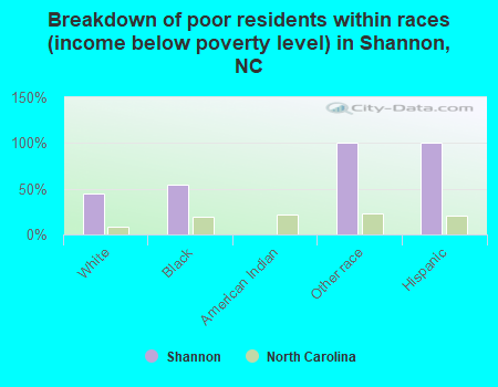 Breakdown of poor residents within races (income below poverty level) in Shannon, NC