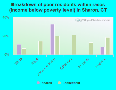 Breakdown of poor residents within races (income below poverty level) in Sharon, CT