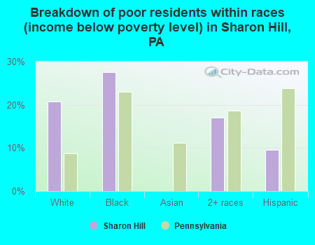 Breakdown of poor residents within races (income below poverty level) in Sharon Hill, PA