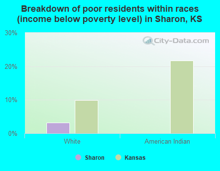 Breakdown of poor residents within races (income below poverty level) in Sharon, KS