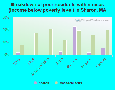 Breakdown of poor residents within races (income below poverty level) in Sharon, MA