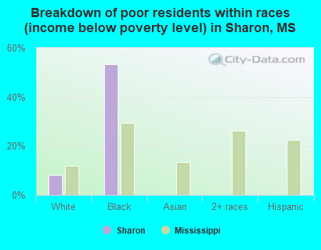 Breakdown of poor residents within races (income below poverty level) in Sharon, MS