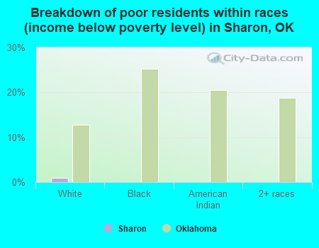 Breakdown of poor residents within races (income below poverty level) in Sharon, OK