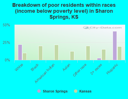 Breakdown of poor residents within races (income below poverty level) in Sharon Springs, KS