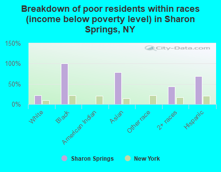 Breakdown of poor residents within races (income below poverty level) in Sharon Springs, NY