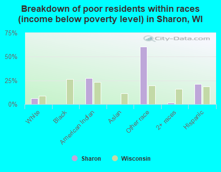 Breakdown of poor residents within races (income below poverty level) in Sharon, WI