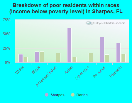 Breakdown of poor residents within races (income below poverty level) in Sharpes, FL