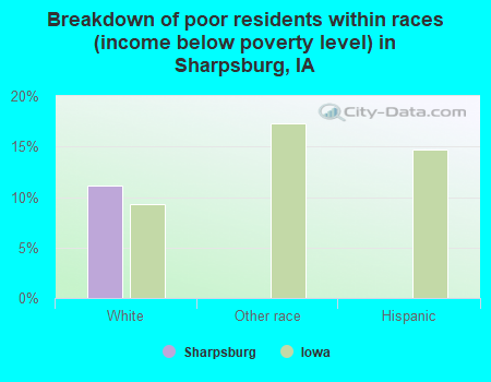 Breakdown of poor residents within races (income below poverty level) in Sharpsburg, IA