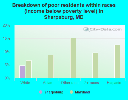 Breakdown of poor residents within races (income below poverty level) in Sharpsburg, MD