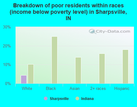 Breakdown of poor residents within races (income below poverty level) in Sharpsville, IN