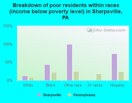 Breakdown of poor residents within races (income below poverty level) in Sharpsville, PA