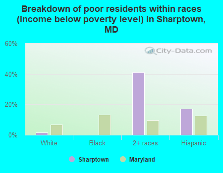 Breakdown of poor residents within races (income below poverty level) in Sharptown, MD