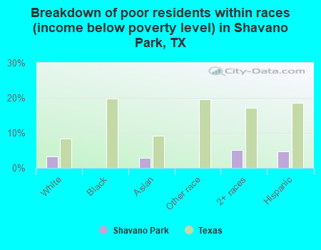 Breakdown of poor residents within races (income below poverty level) in Shavano Park, TX