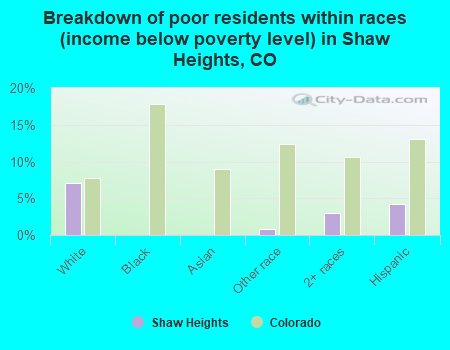 Breakdown of poor residents within races (income below poverty level) in Shaw Heights, CO