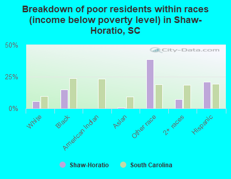 Breakdown of poor residents within races (income below poverty level) in Shaw-Horatio, SC