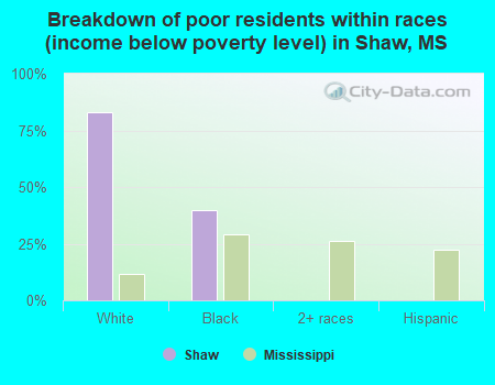 Breakdown of poor residents within races (income below poverty level) in Shaw, MS