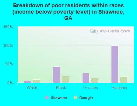 Breakdown of poor residents within races (income below poverty level) in Shawnee, GA
