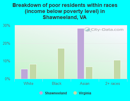 Breakdown of poor residents within races (income below poverty level) in Shawneeland, VA