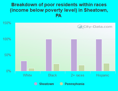Breakdown of poor residents within races (income below poverty level) in Sheatown, PA