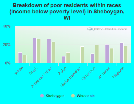 Breakdown of poor residents within races (income below poverty level) in Sheboygan, WI
