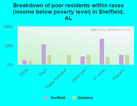 Breakdown of poor residents within races (income below poverty level) in Sheffield, AL