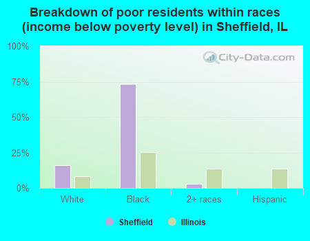 Breakdown of poor residents within races (income below poverty level) in Sheffield, IL