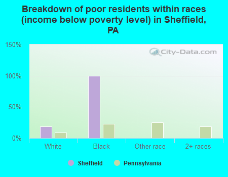 Breakdown of poor residents within races (income below poverty level) in Sheffield, PA