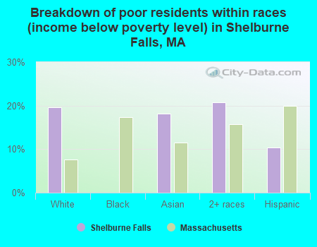Breakdown of poor residents within races (income below poverty level) in Shelburne Falls, MA