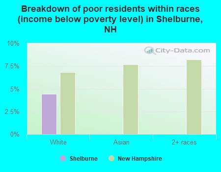 Breakdown of poor residents within races (income below poverty level) in Shelburne, NH