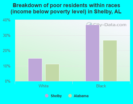 Breakdown of poor residents within races (income below poverty level) in Shelby, AL
