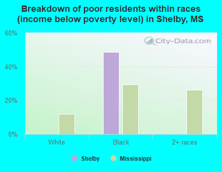 Breakdown of poor residents within races (income below poverty level) in Shelby, MS