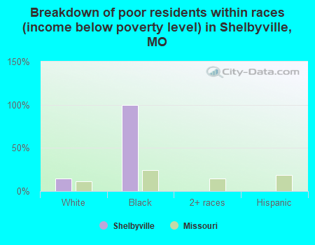 Breakdown of poor residents within races (income below poverty level) in Shelbyville, MO