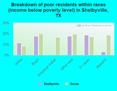 Breakdown of poor residents within races (income below poverty level) in Shelbyville, TX