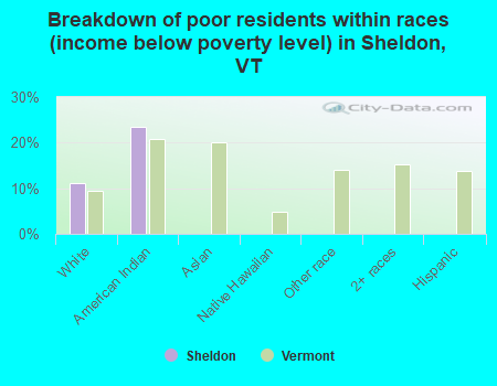 Breakdown of poor residents within races (income below poverty level) in Sheldon, VT