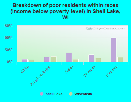 Breakdown of poor residents within races (income below poverty level) in Shell Lake, WI