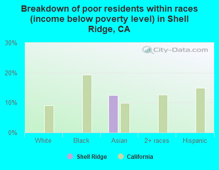 Breakdown of poor residents within races (income below poverty level) in Shell Ridge, CA