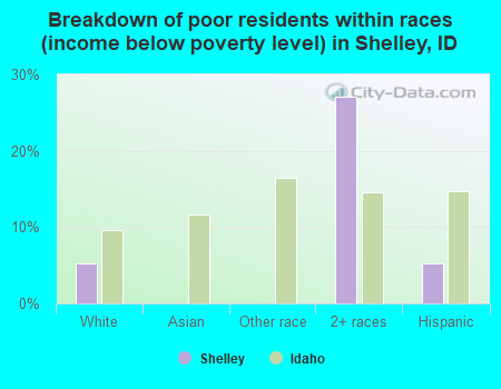 Breakdown of poor residents within races (income below poverty level) in Shelley, ID