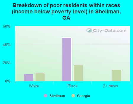 Breakdown of poor residents within races (income below poverty level) in Shellman, GA