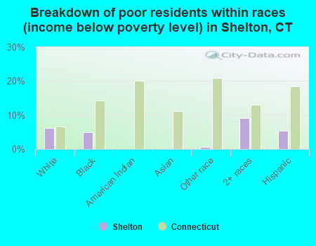 Breakdown of poor residents within races (income below poverty level) in Shelton, CT